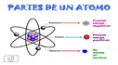 El átomo: Su estructura y partes