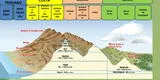 Conoce las 8 regiones naturales del Perú: Ecorregiones de la costa