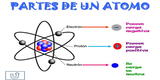 El átomo: Su estructura y partes