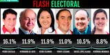 Flash Electoral 2021 EN VIVO: Flash electoral de Ipsos coloca a Pedro Castillo en primer lugar con 16.1%