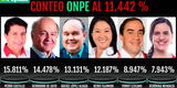 ONPE resultados oficiales al 11,44%: Pedro Castillo y Hernando de Soto lideran preferencias