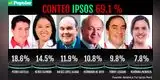 Flash Electoral 2021 EN VIVO: Flash electoral de Ipsos coloca a Pedro Castillo en primer lugar con 18%