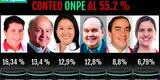 ONPE resultados oficiales al 55,2 %: Pedro Castillo y Hernando de Soto lideran preferencias