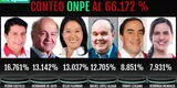 ONPE resultados oficiales al 66,1 %: Pedro Castillo y Hernando de Soto lideran preferencias