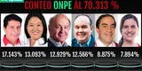 EN VIVO resultados oficiales ONPE al 70,3 %: Pedro Castillo y Keiko Fujimori lideran preferencias