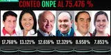 EN VIVO resultados oficiales ONPE al 75.4 %: Pedro Castillo y Keiko Fujimori lideran preferencias