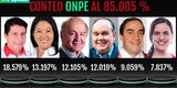 EN VIVO resultados oficiales ONPE al 85%: Pedro Castillo y Keiko Fujimori lideran preferencias
