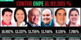 EN VIVO resultados oficiales ONPE al 92%: Pedro Castillo y Keiko Fujimori lideran preferencias