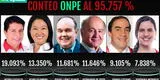 EN VIVO resultados oficiales ONPE al 95.7%: Pedro Castillo y Keiko Fujimori lideran preferencias