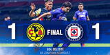 América vs Cruz Azul: Rodríguez le dio el empate a la “Máquina Celeste” ante las “Águilas” terminando en 1-1