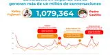 TikTok: Keiko y Castillo lograron 453 millones de visualizaciones