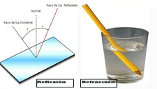 Propiedades de la Luz: Reflexión y Refracción