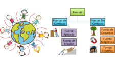 La fuerza: ¿Cuántas clases existen?