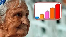 Las personas que viven más de 100 años son pobres: Estudio revela sorprendente estadística