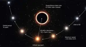 El telescopio de ESO observó por primera vez una estrella girando alrededor de un agujero negro supermasivo en el centro de la Vía Láctea.