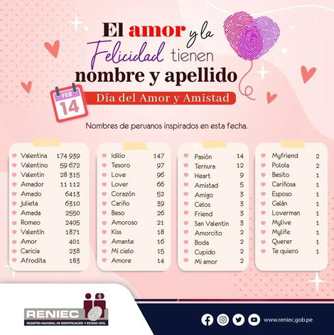 San Valentín: Algunos de los nombres más raros de los peruanos alusivos al  amor son compartidos por la Reniec | El Popular