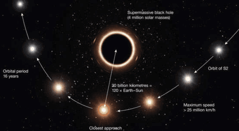 El telescopio de ESO observó por primera vez una estrella girando alrededor de un agujero negro supermasivo en el centro de la Vía Láctea.