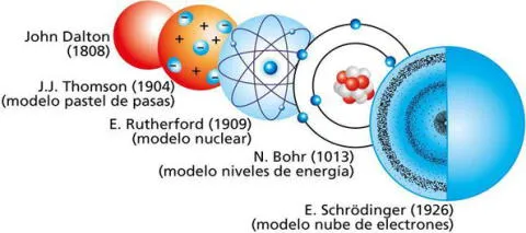 El modelo atómico es una representación estructural.