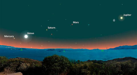 Mercurio, Venus, Marte, Júpiter y Saturno serán visibles a simple vista; mientras que observar a Neptuno y Urano requerirá usar binoculares.