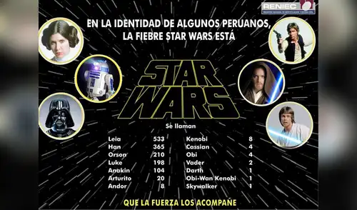 Unos 1,459 peruanos se llaman como los personajes de Star Wars elpopular.pe