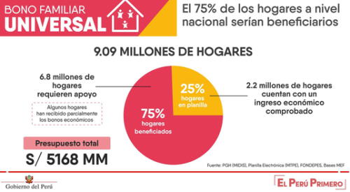 Bono familiar. elpopular.pe