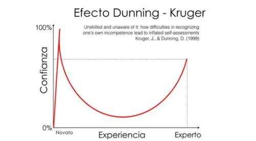 Efecto Dunning-Kruger elpopular.pe