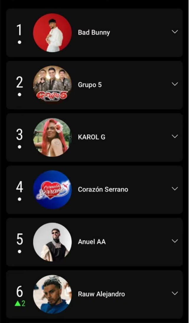 Grupo 5 en el puesto 2 de los artistas más escuchados en Perú.