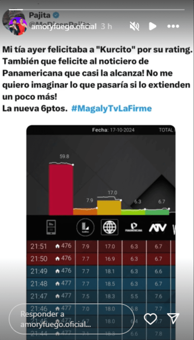 'Amor y Fuego' expone la REAL CIFRA de rating de Magaly Medina y revela detalle que pone en duda su éxito.