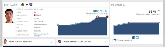 Luis Ramos ficharía por San Lorezno, según Transfermarkt    