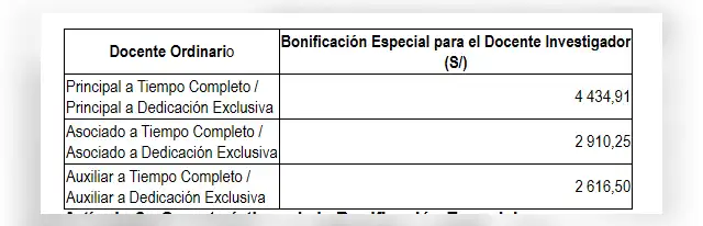 Montos del bono especial para docentes universitarios, según El Peruano.