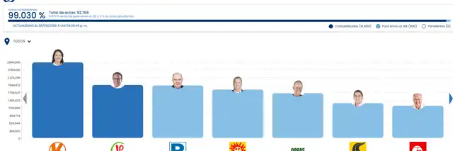 Conteo de la ONPE al 99%  