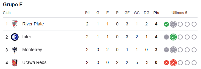 Tabla de posiciones del grupo E del Mundial de Clubes 2025 Tabla de posiciones del grupo E del Mundial de Clubes 2025