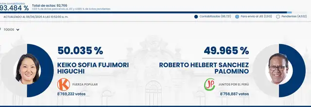 ¿Dónde observar los resultados de la segunda vuelta en tiempo real? LINK OFICIAL de la ONPE. 