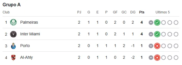 Tabla de posiciones del grupo A del Mundial de Clubes 2025 Tabla de posiciones del grupo A del Mundial de Clubes 2025