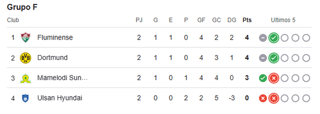 Tabla de posiciones del grupo F del Mundial de Clubes 2025 Tabla de posiciones del grupo F del Mundial de Clubes 2025