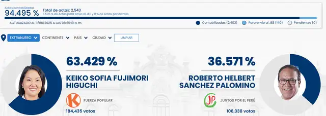 Así va el conteo de la ONPE en el extranjero y los resultados podrían romper el empate técnico