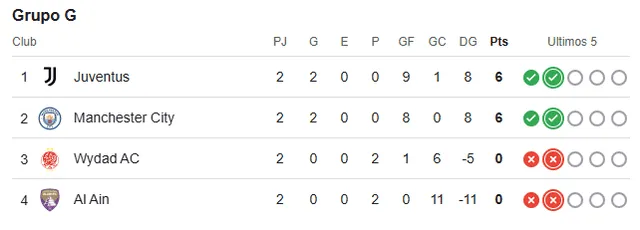 Tabla de posiciones del grupo G del Mundial de Clubes 2025 Tabla de posiciones del grupo G del Mundial de Clubes 2025