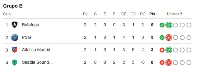 Tabla de posiciones del grupo B del Mundial de Clubes 2025
