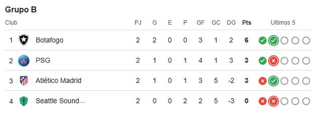 Tabla de posiciones del grupo B del Mundial de Clubes 2025 Tabla de posiciones del grupo B del Mundial de Clubes 2025