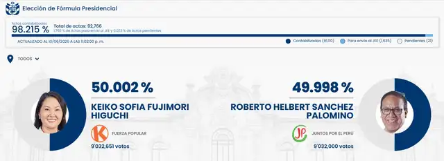 Keiko Fujimori supera a Roberto Sánchez. Keiko Fujimori supera a Roberto Sánchez.
