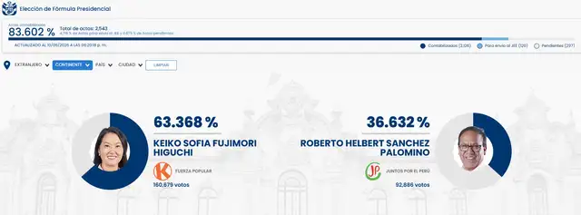 Así va el conteo de la ONPE en el extranjero y resultados podrían romper con el empate técnico Así va el conteo de la ONPE en el extranjero y resultados podrían romper con el empate técnico