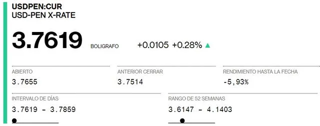  Conoce el tipo de cambio para hoy domingo 12 de junio. Crédito/ Bloomberg.   