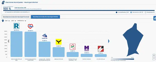 Resultados ONPE al 100% de Barranco.  