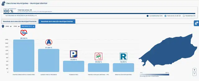 Resultados ONPE al 100% de San Bartolo.  