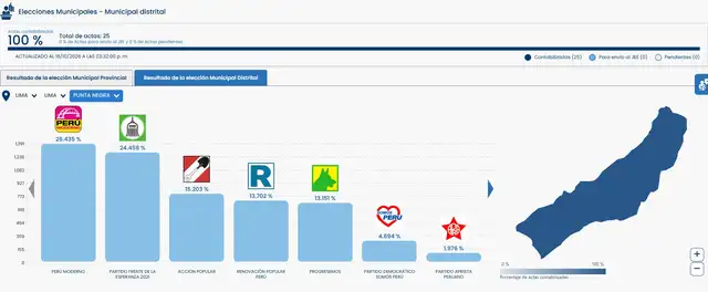 Resultados ONPE al 100% de Punta Negra.  