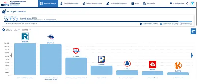Conteo de votos ONPE de las Elecciones Regionales y Municipales 2026 en tiempo real.