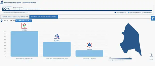 Resultados ONPE al 100% de Santa María del Mar.  