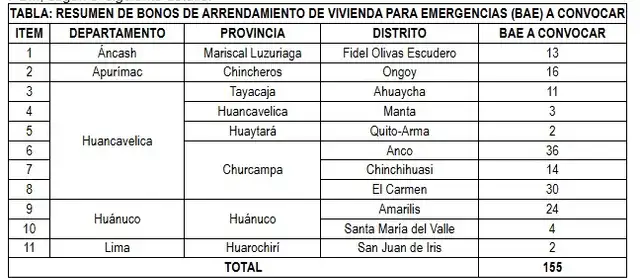 ¿En que regiones se otorgará el BONO BAE?