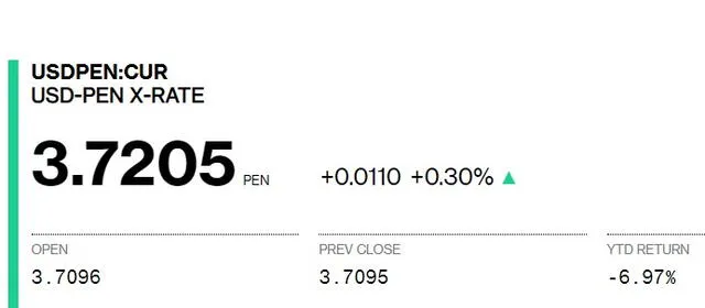  Tipo de cambio para hoy domingo 19 de junio. Crédito: Bloomberg.com   