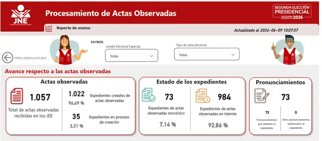 ¿Cómo van las actas observadas? JNE publica plataforma oficial para el seguimiento de votos. ¿Cómo van las actas observadas? JNE publica plataforma oficial para el seguimiento de votos.